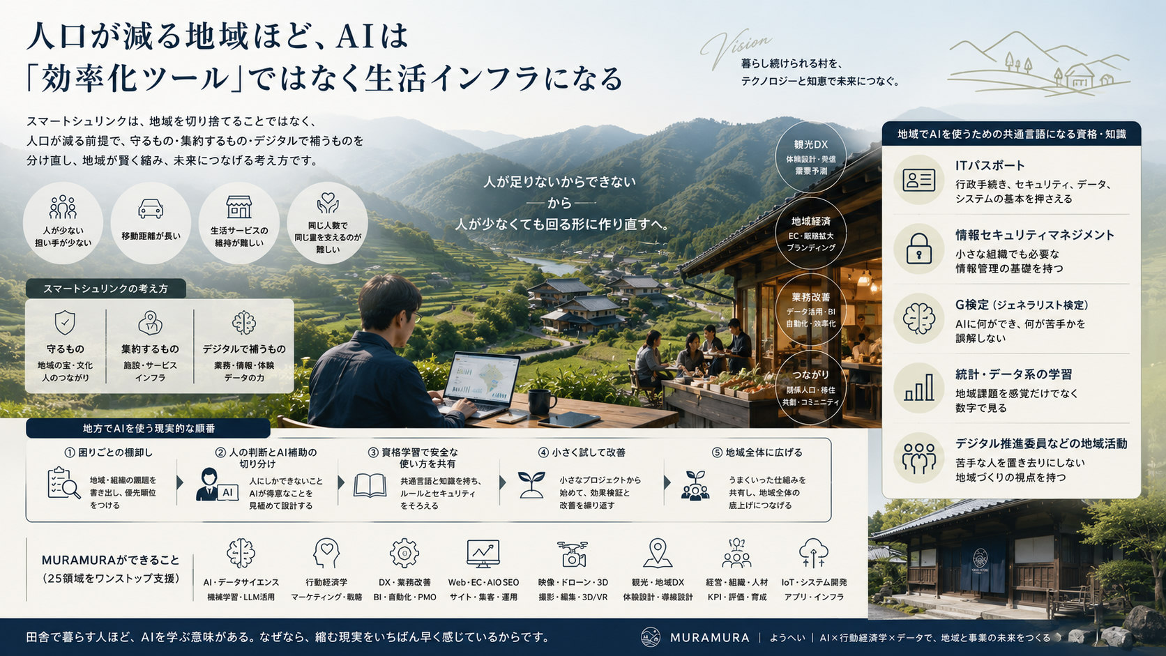 自社制作のビジョンポスター — 人口が減る地域ほど、AIは「効率化ツール」ではなく生活インフラになる(スマートシュリンクの考え方と地域でAIを使う現実的な順番)